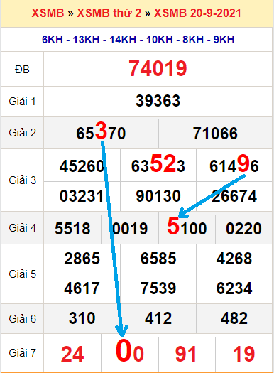 Số hà nội hôm qua